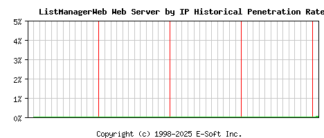 ListManagerWeb Server by IP Historical Market Share Graph