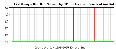 ListManagerWeb Server by IP Historical Market Share Graph