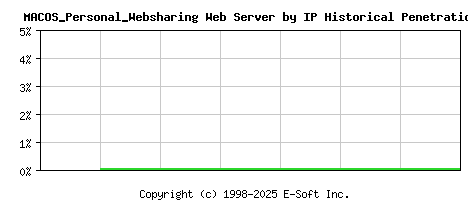 MACOS_Personal_Websharing Server by IP Historical Market Share Graph