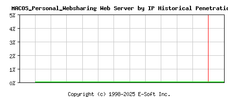 MACOS_Personal_Websharing Server by IP Historical Market Share Graph