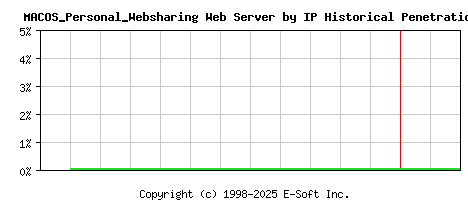 MACOS_Personal_Websharing Server by IP Historical Market Share Graph