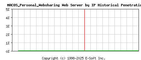 MACOS_Personal_Websharing Server by IP Historical Market Share Graph