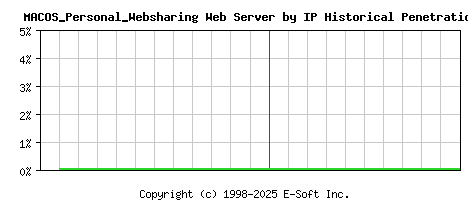MACOS_Personal_Websharing Server by IP Historical Market Share Graph