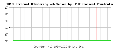 MACOS_Personal_Websharing Server by IP Historical Market Share Graph