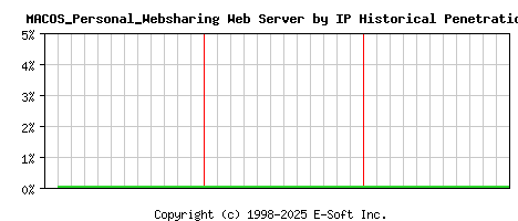 MACOS_Personal_Websharing Server by IP Historical Market Share Graph