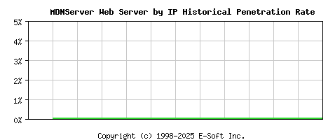 MDNServer Server by IP Historical Market Share Graph