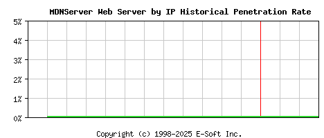 MDNServer Server by IP Historical Market Share Graph