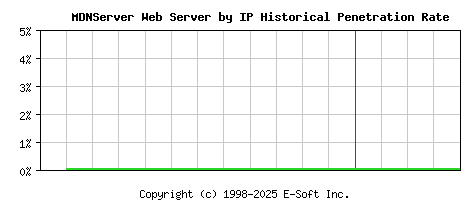 MDNServer Server by IP Historical Market Share Graph