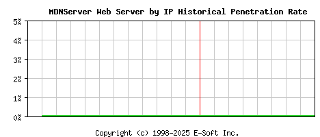 MDNServer Server by IP Historical Market Share Graph