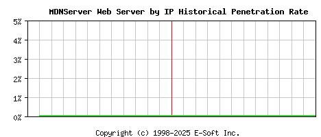 MDNServer Server by IP Historical Market Share Graph