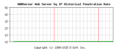 MDNServer Server by IP Historical Market Share Graph