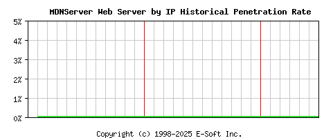 MDNServer Server by IP Historical Market Share Graph