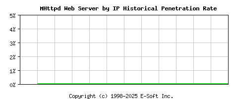MHttpd Server by IP Historical Market Share Graph