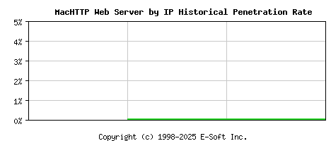 MacHTTP Server by IP Historical Market Share Graph