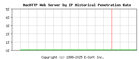 MacHTTP Server by IP Historical Market Share Graph