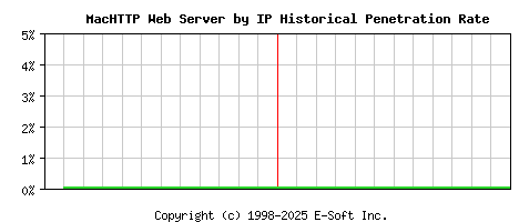 MacHTTP Server by IP Historical Market Share Graph