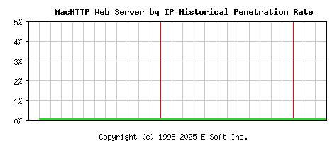 MacHTTP Server by IP Historical Market Share Graph