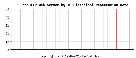 MacHTTP Server by IP Historical Market Share Graph