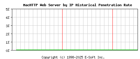 MacHTTP Server by IP Historical Market Share Graph