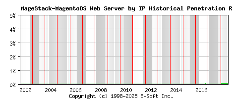 MageStack-MagentoOS Server by IP Historical Market Share Graph