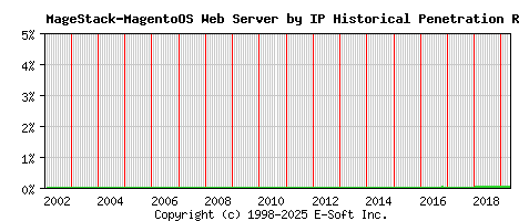 MageStack-MagentoOS Server by IP Historical Market Share Graph