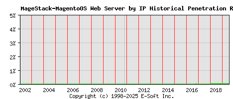 MageStack-MagentoOS Server by IP Historical Market Share Graph