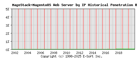 MageStack-MagentoOS Server by IP Historical Market Share Graph