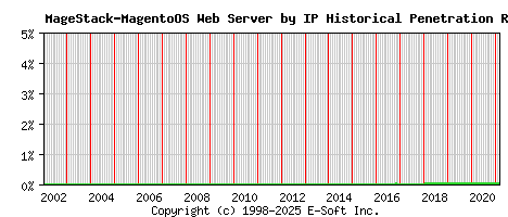 MageStack-MagentoOS Server by IP Historical Market Share Graph