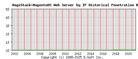 MageStack-MagentoOS Server by IP Historical Market Share Graph