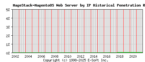 MageStack-MagentoOS Server by IP Historical Market Share Graph
