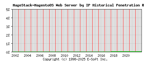 MageStack-MagentoOS Server by IP Historical Market Share Graph