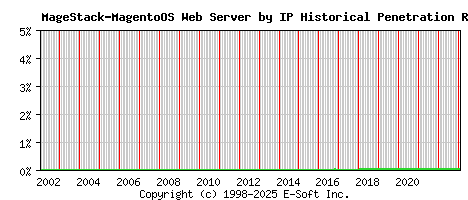 MageStack-MagentoOS Server by IP Historical Market Share Graph
