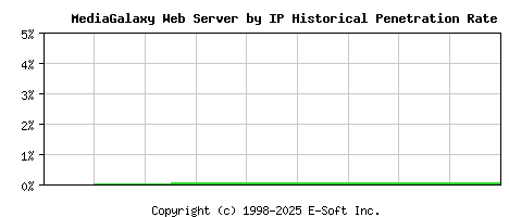 MediaGalaxy Server by IP Historical Market Share Graph