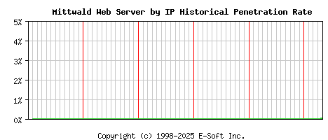 Mittwald Server by IP Historical Market Share Graph