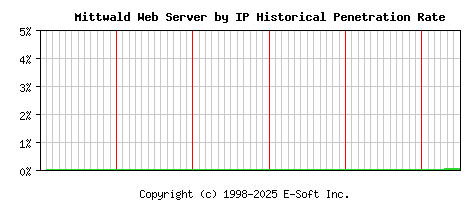 Mittwald Server by IP Historical Market Share Graph