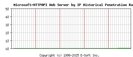 Microsoft-HTTPAPI Server by IP Historical Market Share Graph