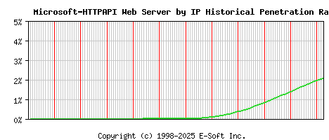 Microsoft-HTTPAPI Server by IP Historical Market Share Graph