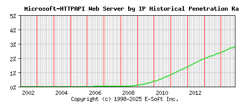 Microsoft-HTTPAPI Server by IP Historical Market Share Graph