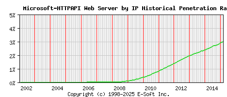 Microsoft-HTTPAPI Server by IP Historical Market Share Graph