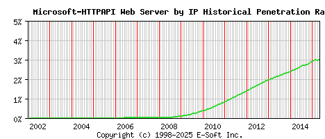 Microsoft-HTTPAPI Server by IP Historical Market Share Graph