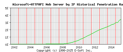 Microsoft-HTTPAPI Server by IP Historical Market Share Graph