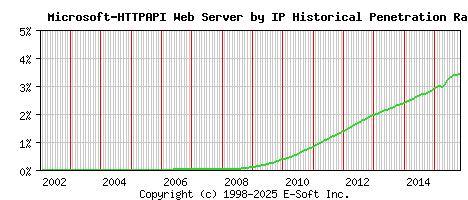 Microsoft-HTTPAPI Server by IP Historical Market Share Graph