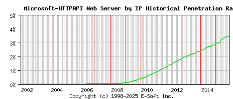 Microsoft-HTTPAPI Server by IP Historical Market Share Graph