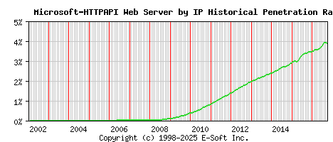 Microsoft-HTTPAPI Server by IP Historical Market Share Graph