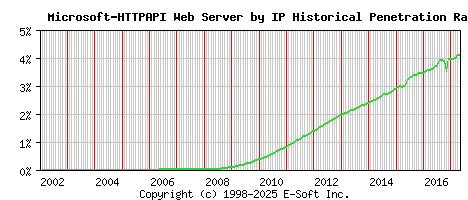 Microsoft-HTTPAPI Server by IP Historical Market Share Graph