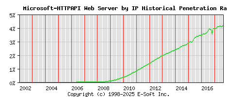 Microsoft-HTTPAPI Server by IP Historical Market Share Graph