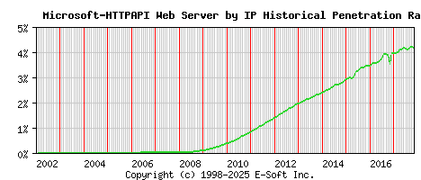 Microsoft-HTTPAPI Server by IP Historical Market Share Graph