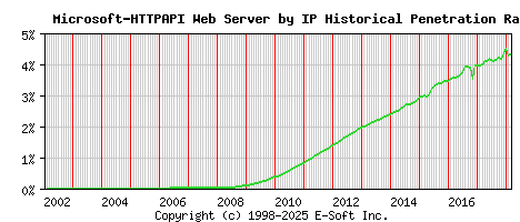 Microsoft-HTTPAPI Server by IP Historical Market Share Graph