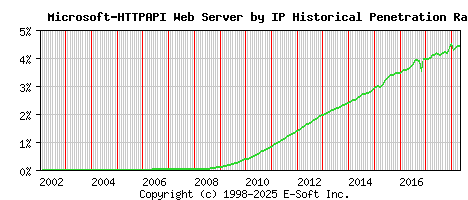 Microsoft-HTTPAPI Server by IP Historical Market Share Graph