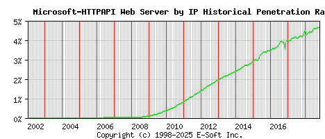 Microsoft-HTTPAPI Server by IP Historical Market Share Graph